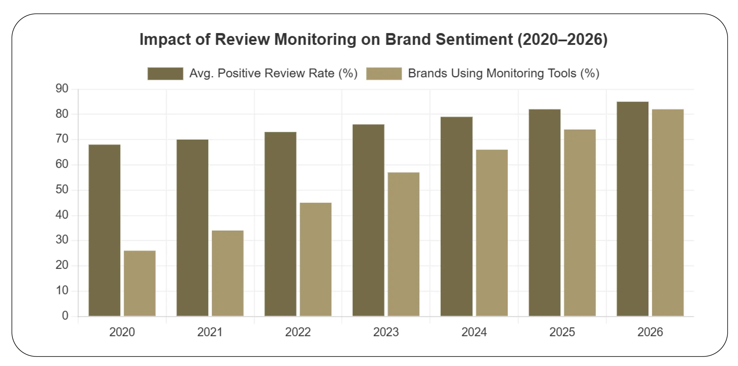Impact of Review Monitoring on Brand Sentiment (2020–2026)